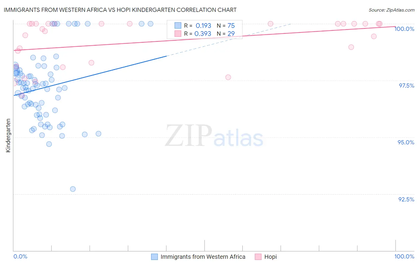 Immigrants from Western Africa vs Hopi Kindergarten