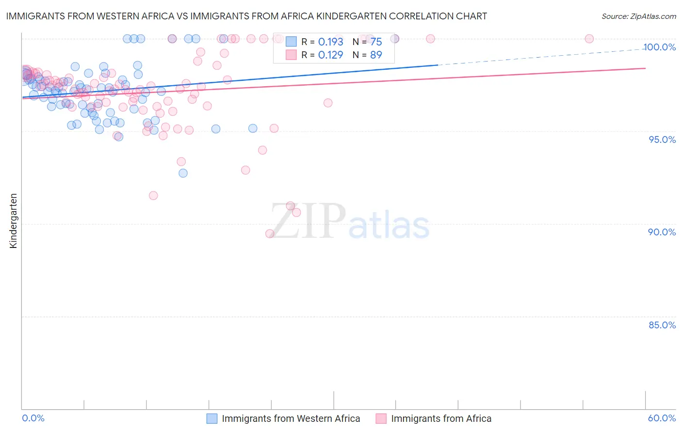 Immigrants from Western Africa vs Immigrants from Africa Kindergarten
