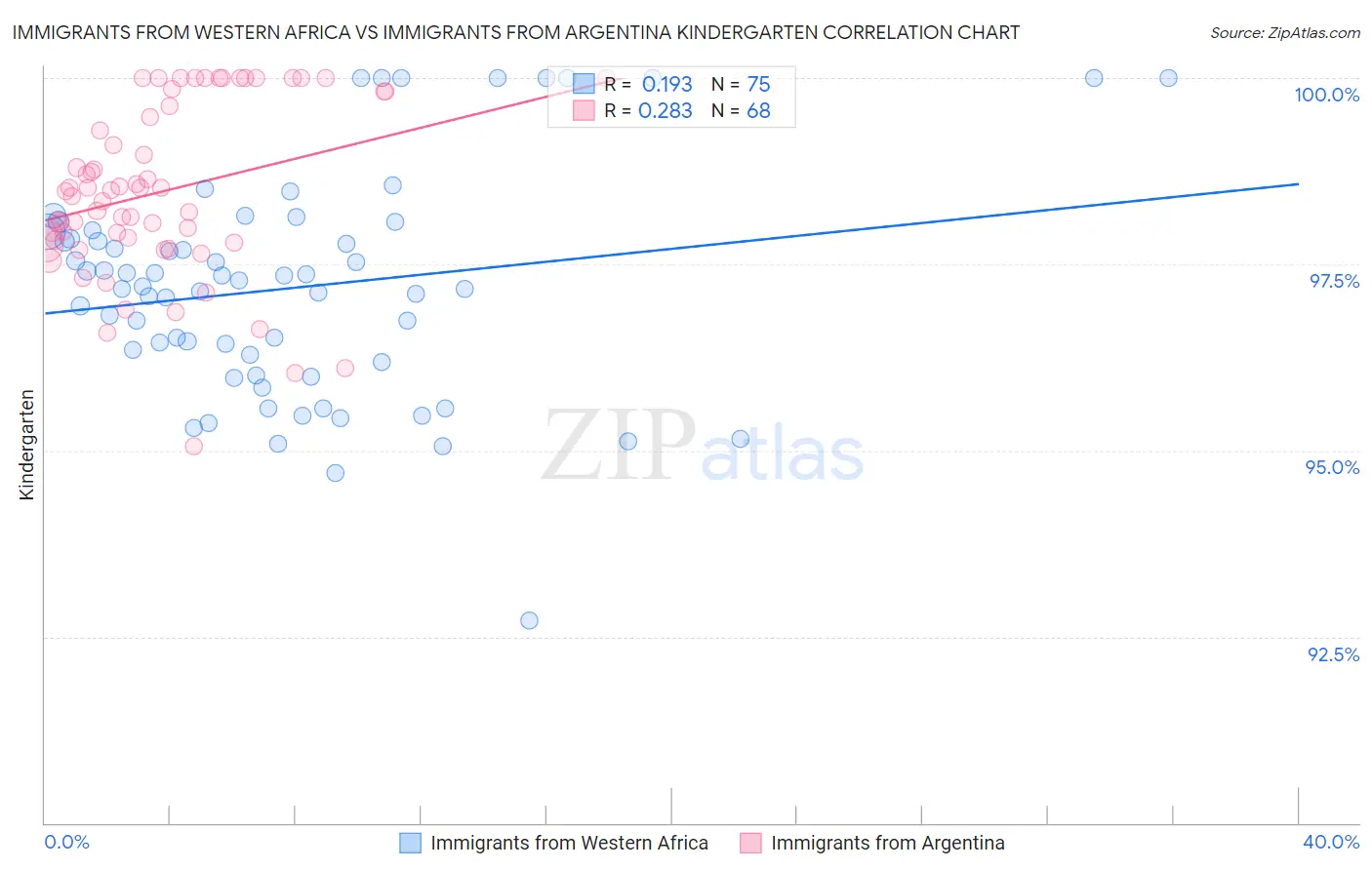 Immigrants from Western Africa vs Immigrants from Argentina Kindergarten