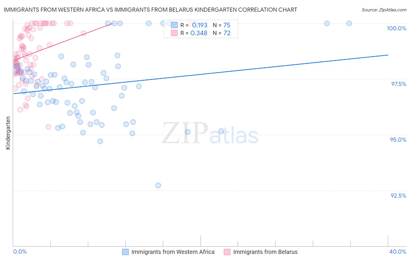 Immigrants from Western Africa vs Immigrants from Belarus Kindergarten