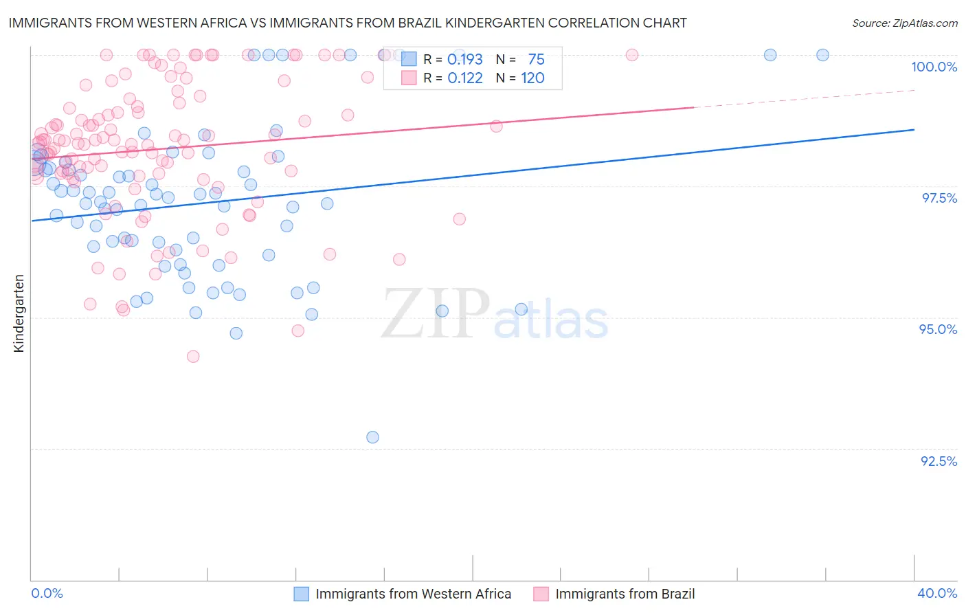 Immigrants from Western Africa vs Immigrants from Brazil Kindergarten