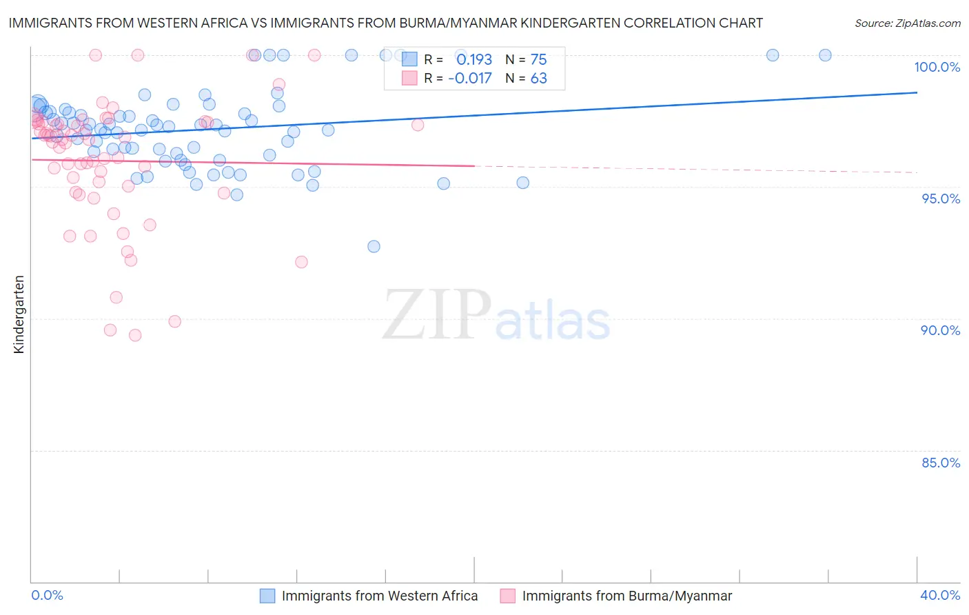 Immigrants from Western Africa vs Immigrants from Burma/Myanmar Kindergarten