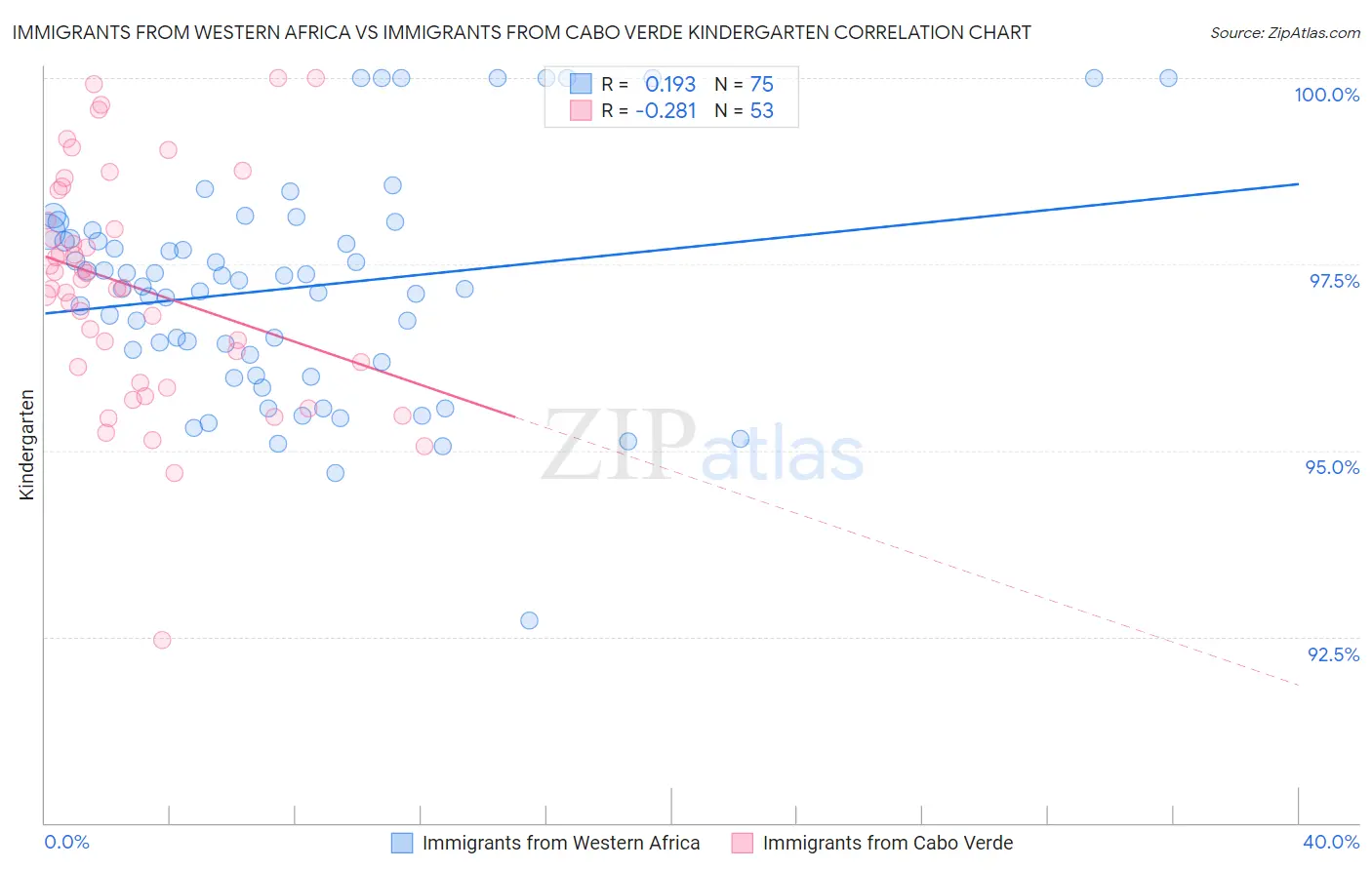 Immigrants from Western Africa vs Immigrants from Cabo Verde Kindergarten