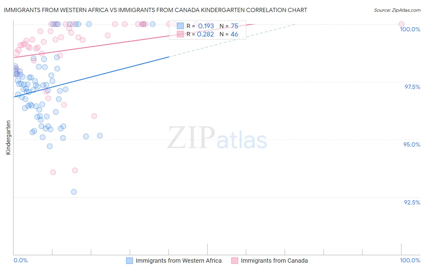 Immigrants from Western Africa vs Immigrants from Canada Kindergarten