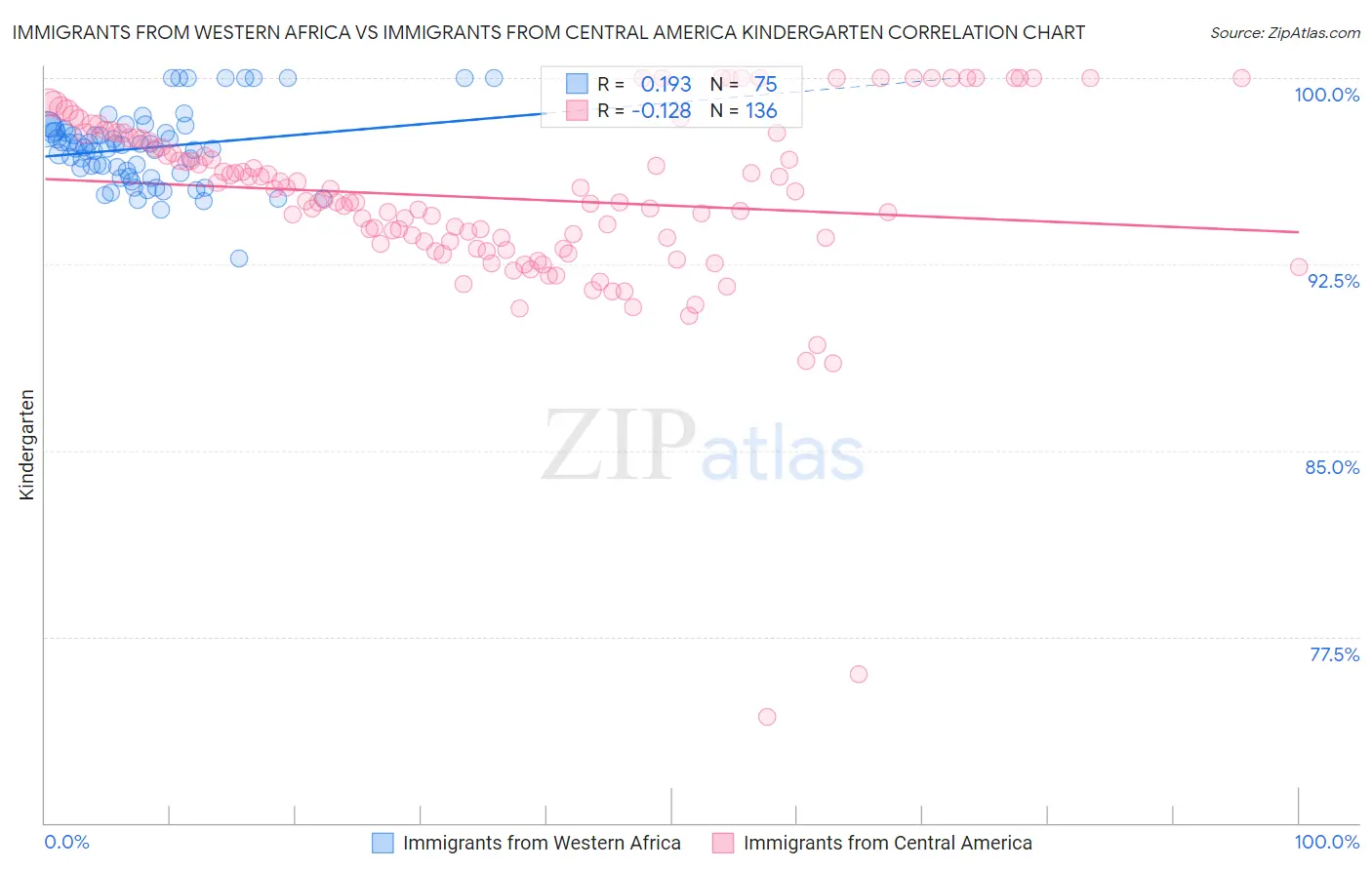 Immigrants from Western Africa vs Immigrants from Central America Kindergarten
