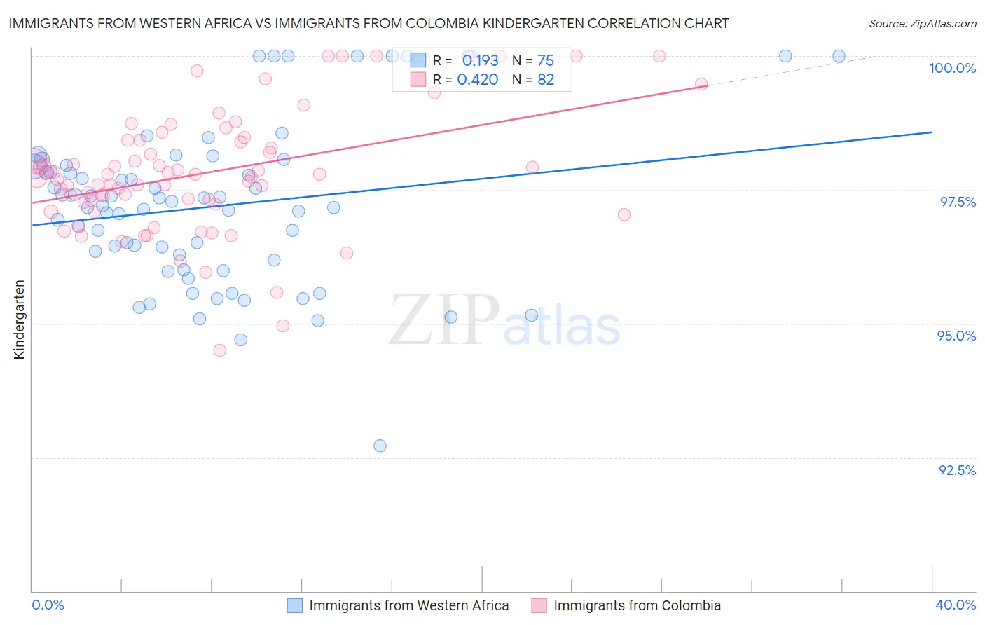 Immigrants from Western Africa vs Immigrants from Colombia Kindergarten