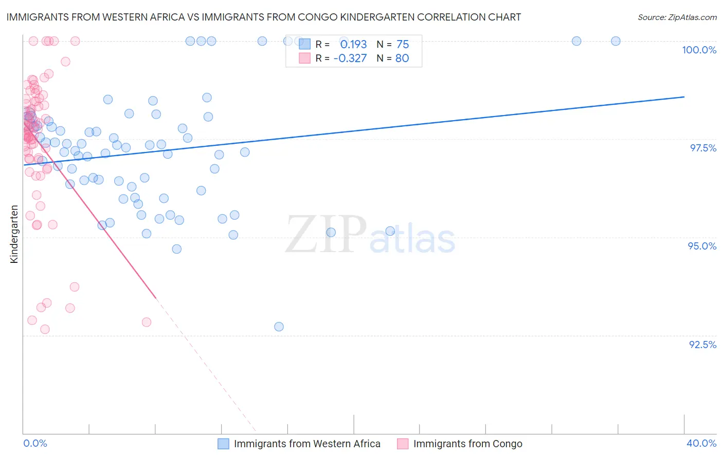 Immigrants from Western Africa vs Immigrants from Congo Kindergarten