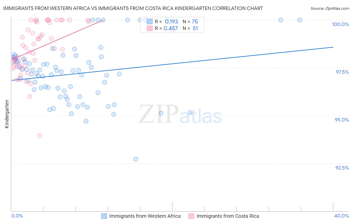 Immigrants from Western Africa vs Immigrants from Costa Rica Kindergarten