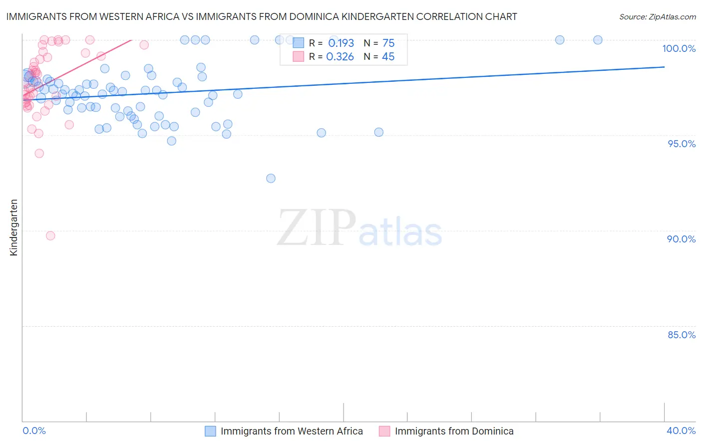 Immigrants from Western Africa vs Immigrants from Dominica Kindergarten