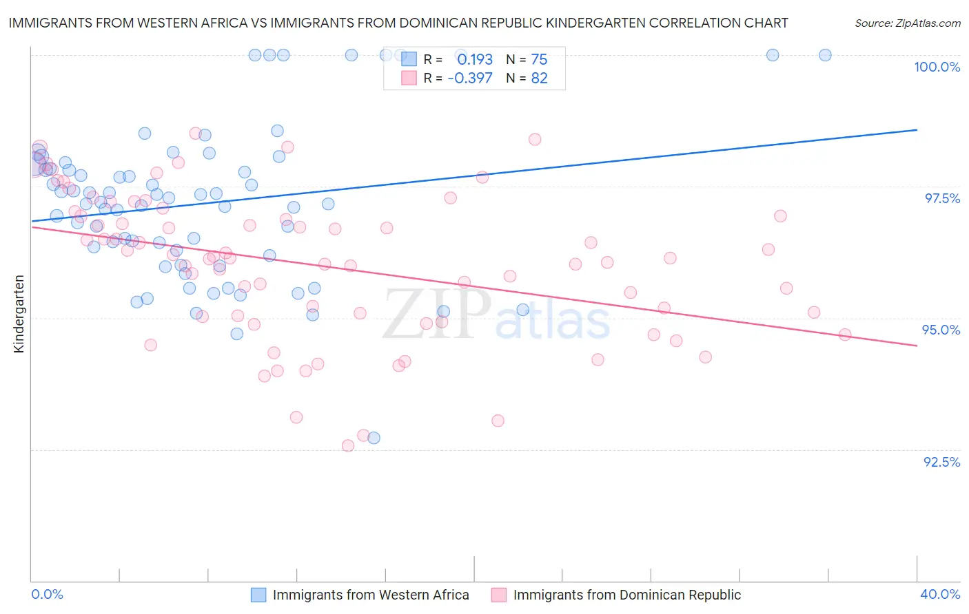 Immigrants from Western Africa vs Immigrants from Dominican Republic Kindergarten