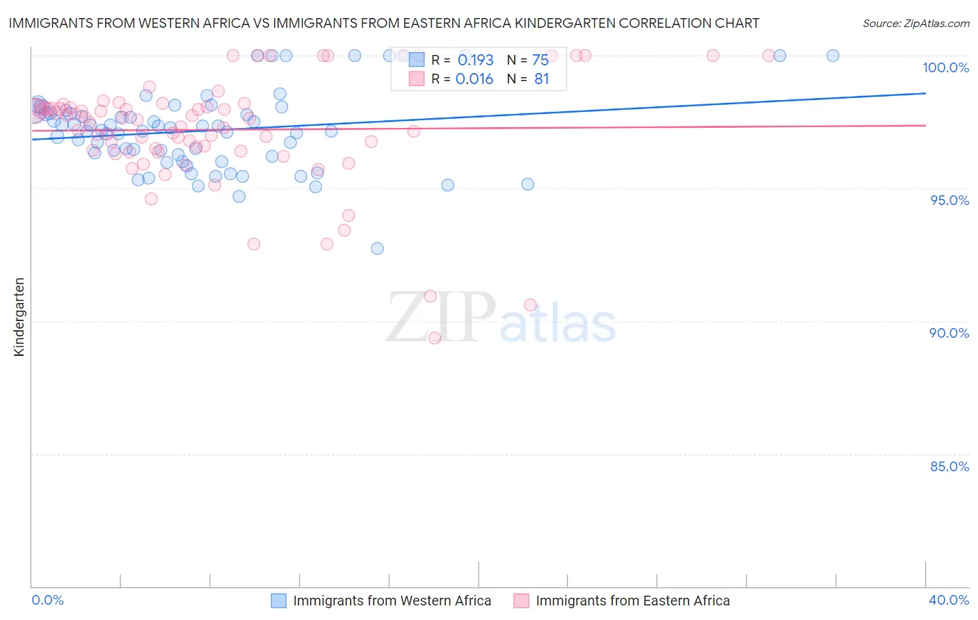 Immigrants from Western Africa vs Immigrants from Eastern Africa Kindergarten