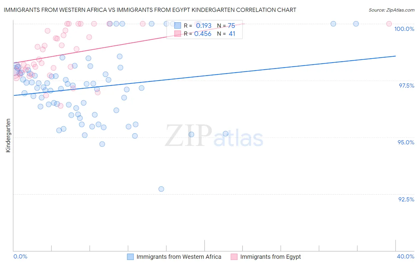 Immigrants from Western Africa vs Immigrants from Egypt Kindergarten