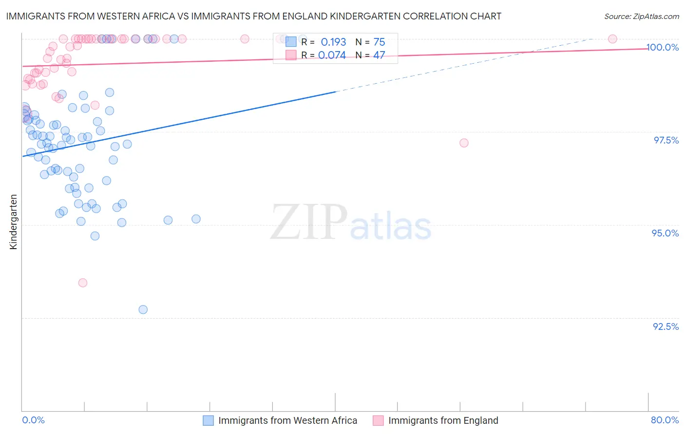 Immigrants from Western Africa vs Immigrants from England Kindergarten