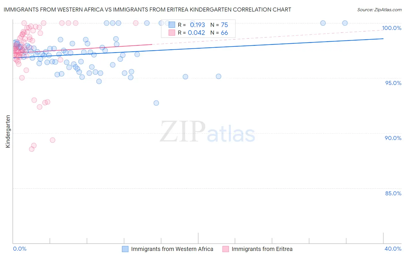 Immigrants from Western Africa vs Immigrants from Eritrea Kindergarten