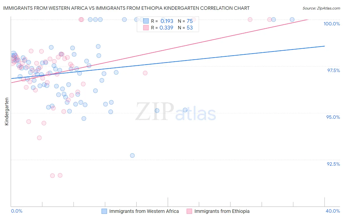 Immigrants from Western Africa vs Immigrants from Ethiopia Kindergarten