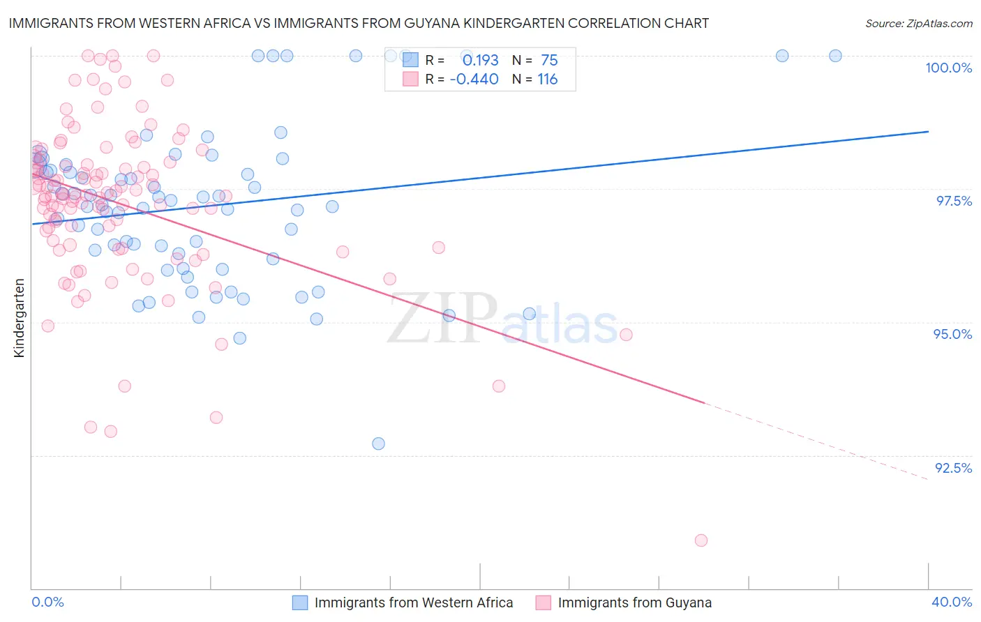 Immigrants from Western Africa vs Immigrants from Guyana Kindergarten
