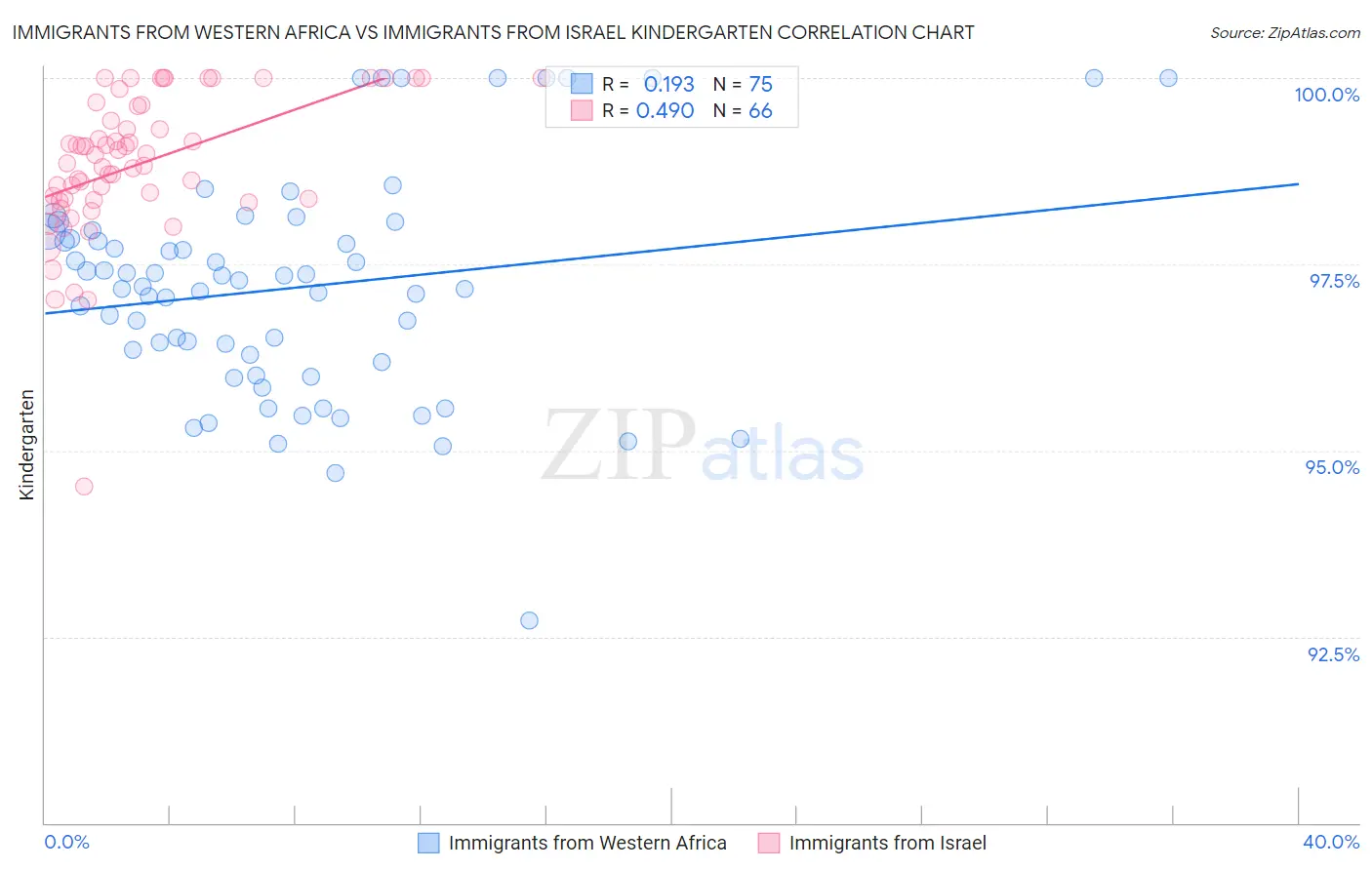 Immigrants from Western Africa vs Immigrants from Israel Kindergarten