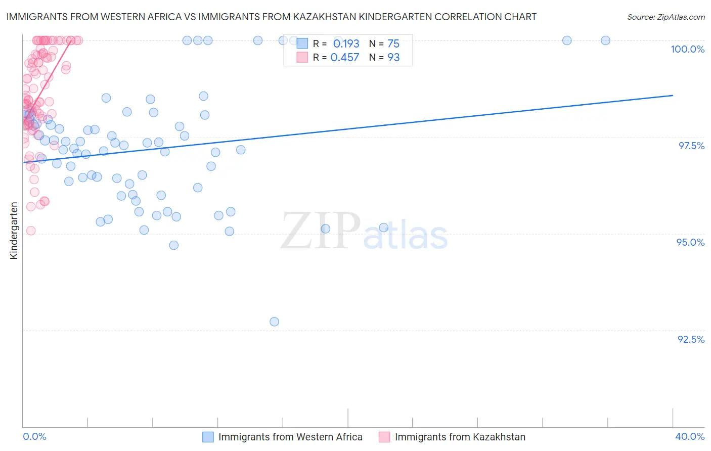 Immigrants from Western Africa vs Immigrants from Kazakhstan Kindergarten