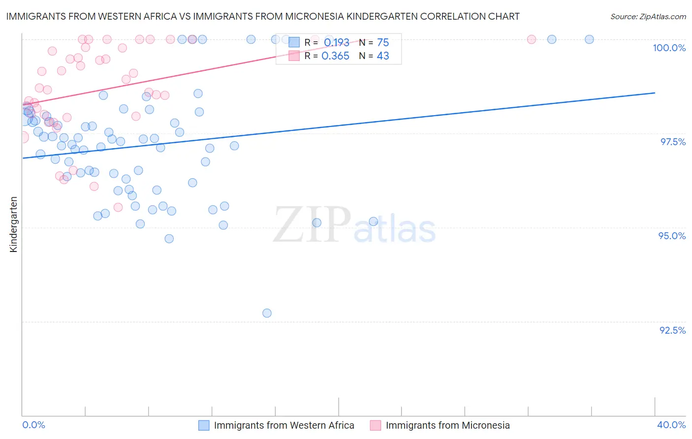 Immigrants from Western Africa vs Immigrants from Micronesia Kindergarten