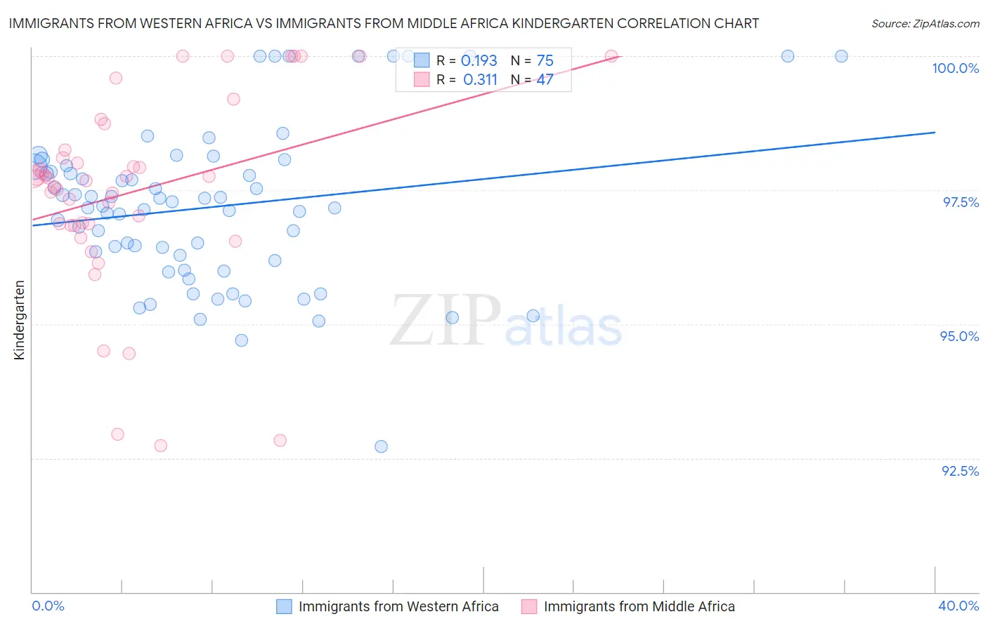 Immigrants from Western Africa vs Immigrants from Middle Africa Kindergarten