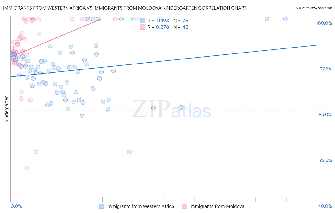 Immigrants from Western Africa vs Immigrants from Moldova Kindergarten