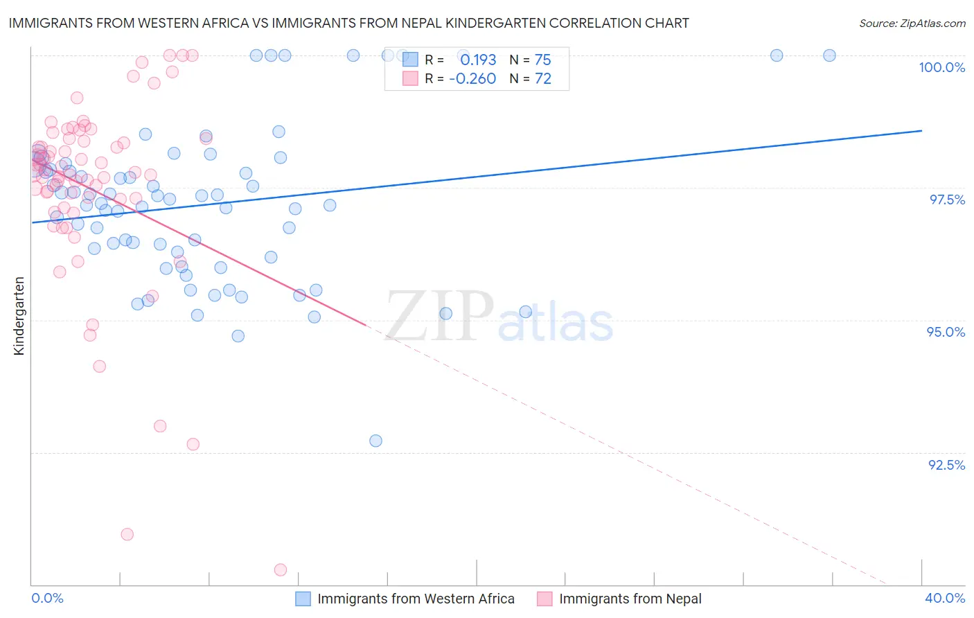 Immigrants from Western Africa vs Immigrants from Nepal Kindergarten