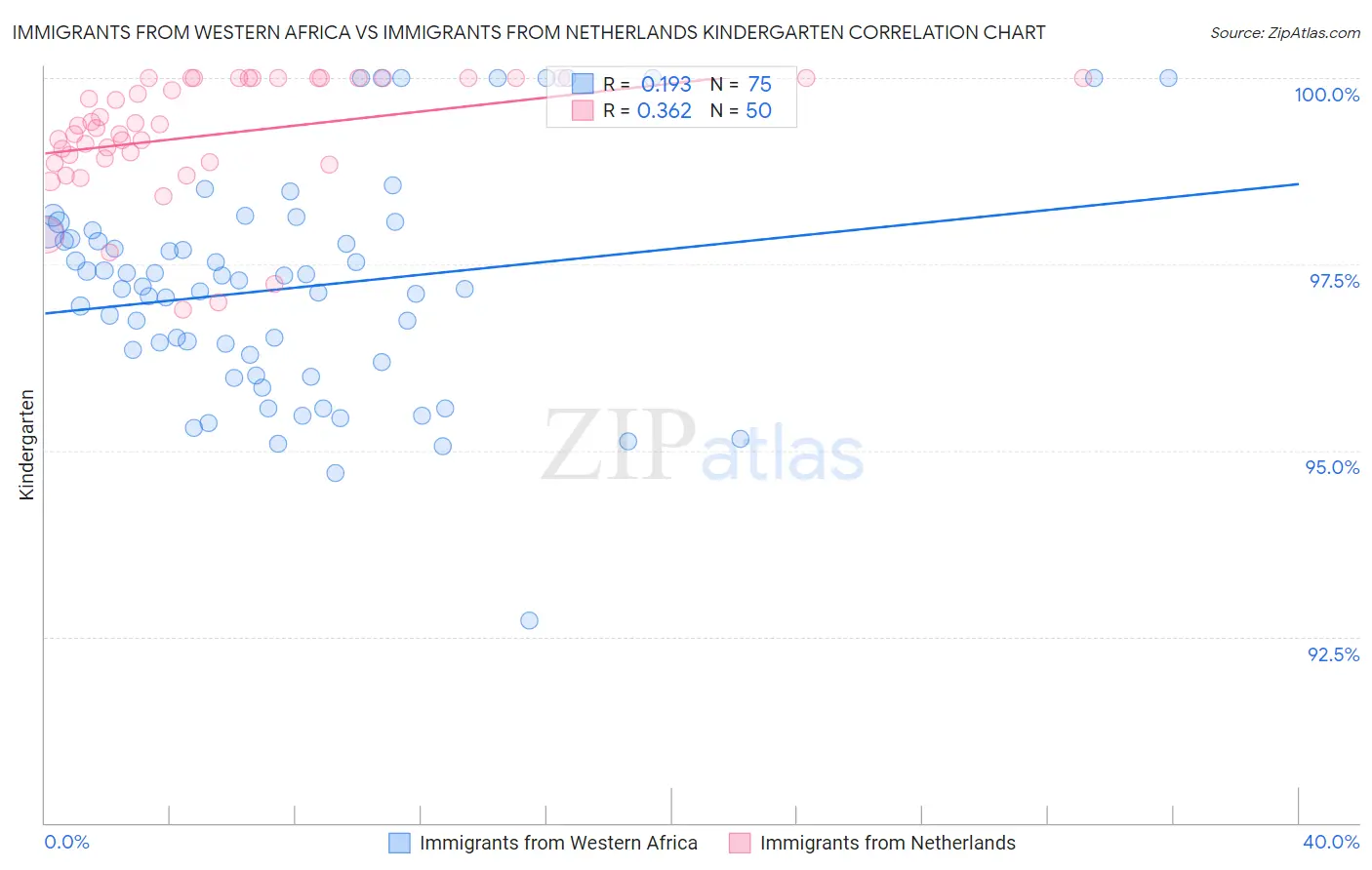 Immigrants from Western Africa vs Immigrants from Netherlands Kindergarten