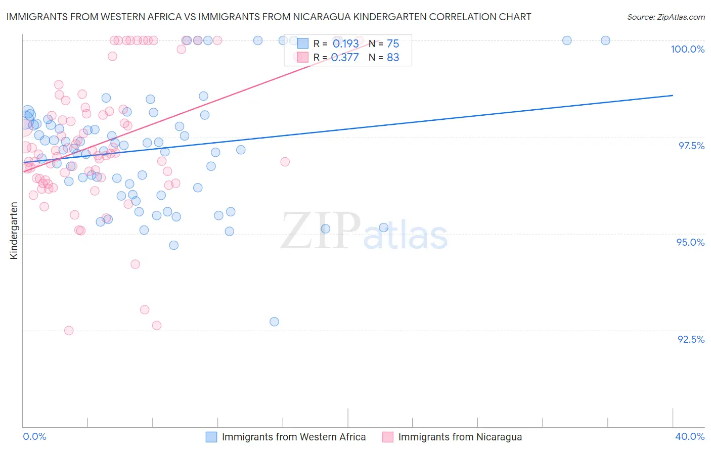 Immigrants from Western Africa vs Immigrants from Nicaragua Kindergarten