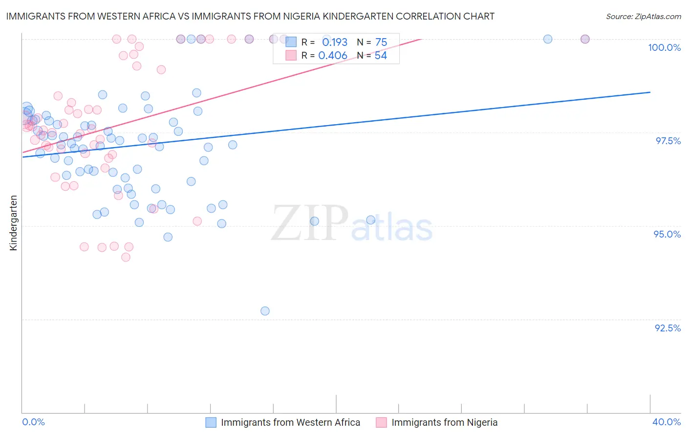 Immigrants from Western Africa vs Immigrants from Nigeria Kindergarten