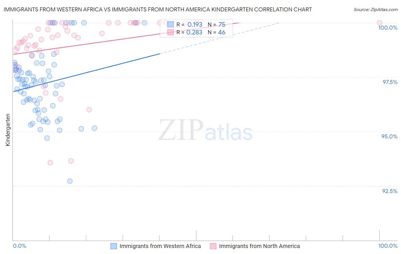 Immigrants from Western Africa vs Immigrants from North America Kindergarten