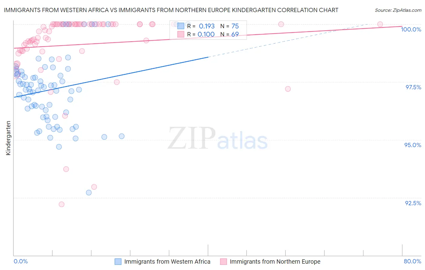Immigrants from Western Africa vs Immigrants from Northern Europe Kindergarten