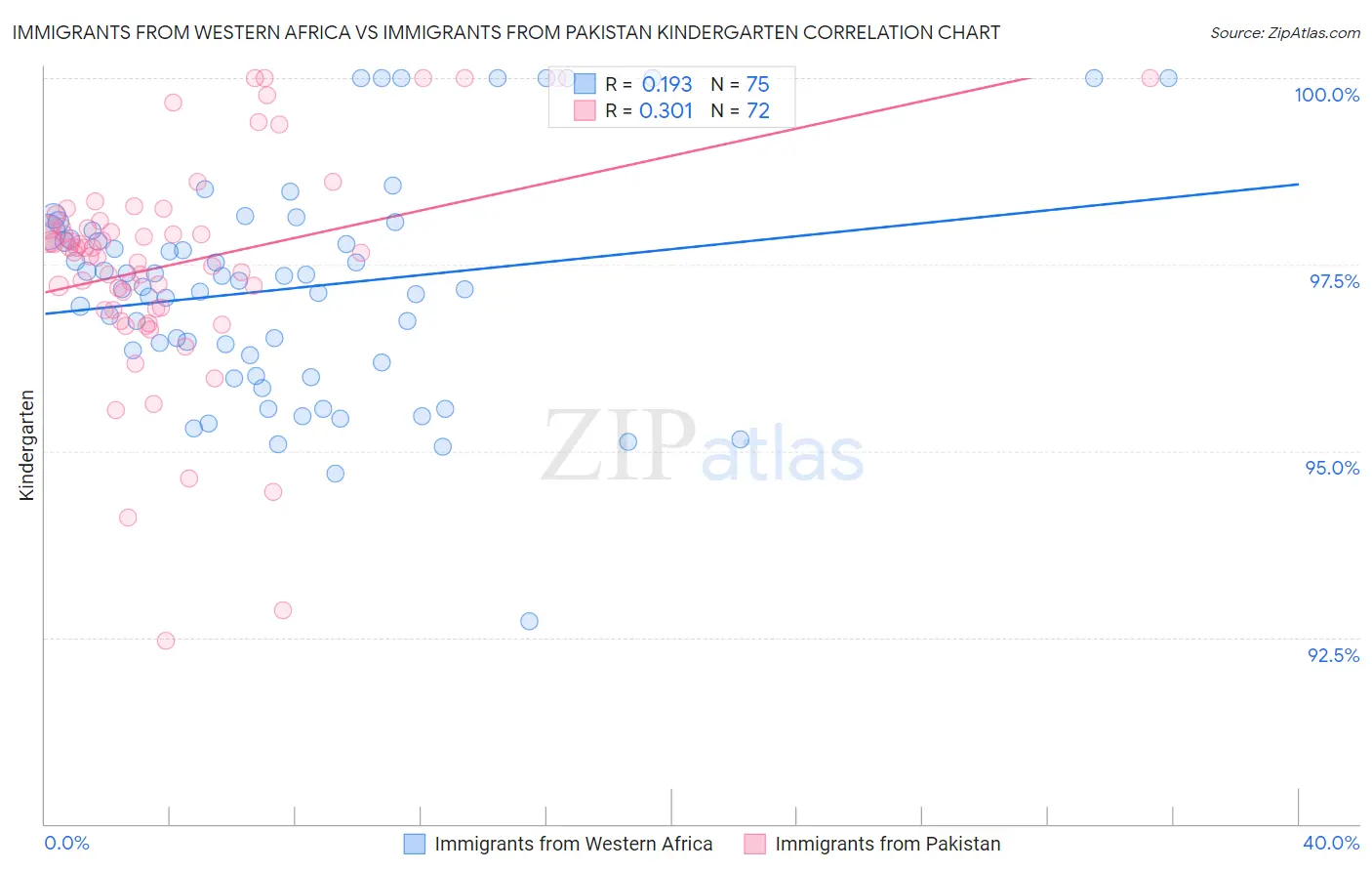 Immigrants from Western Africa vs Immigrants from Pakistan Kindergarten