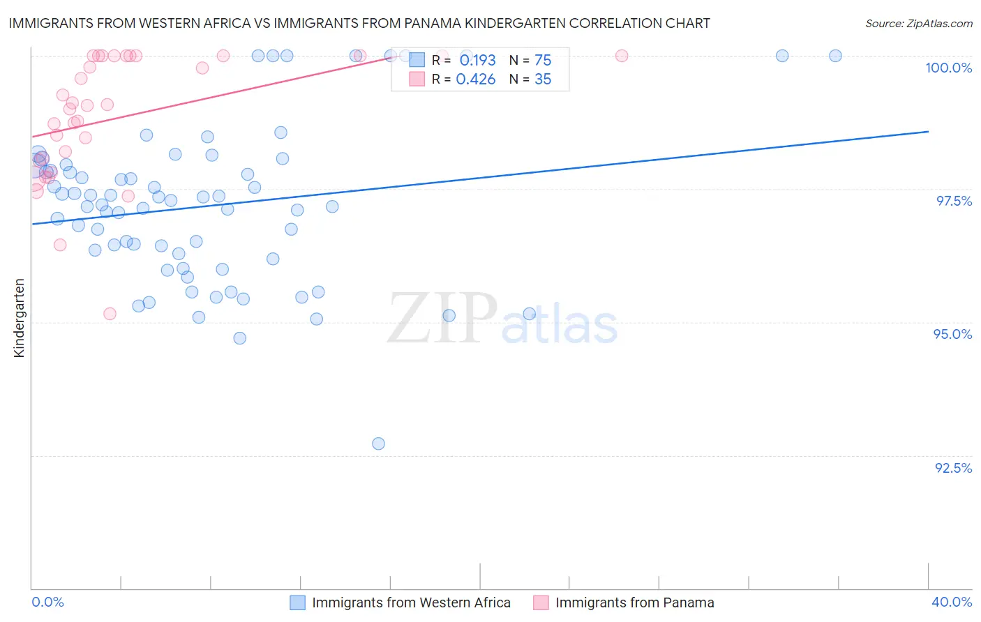 Immigrants from Western Africa vs Immigrants from Panama Kindergarten