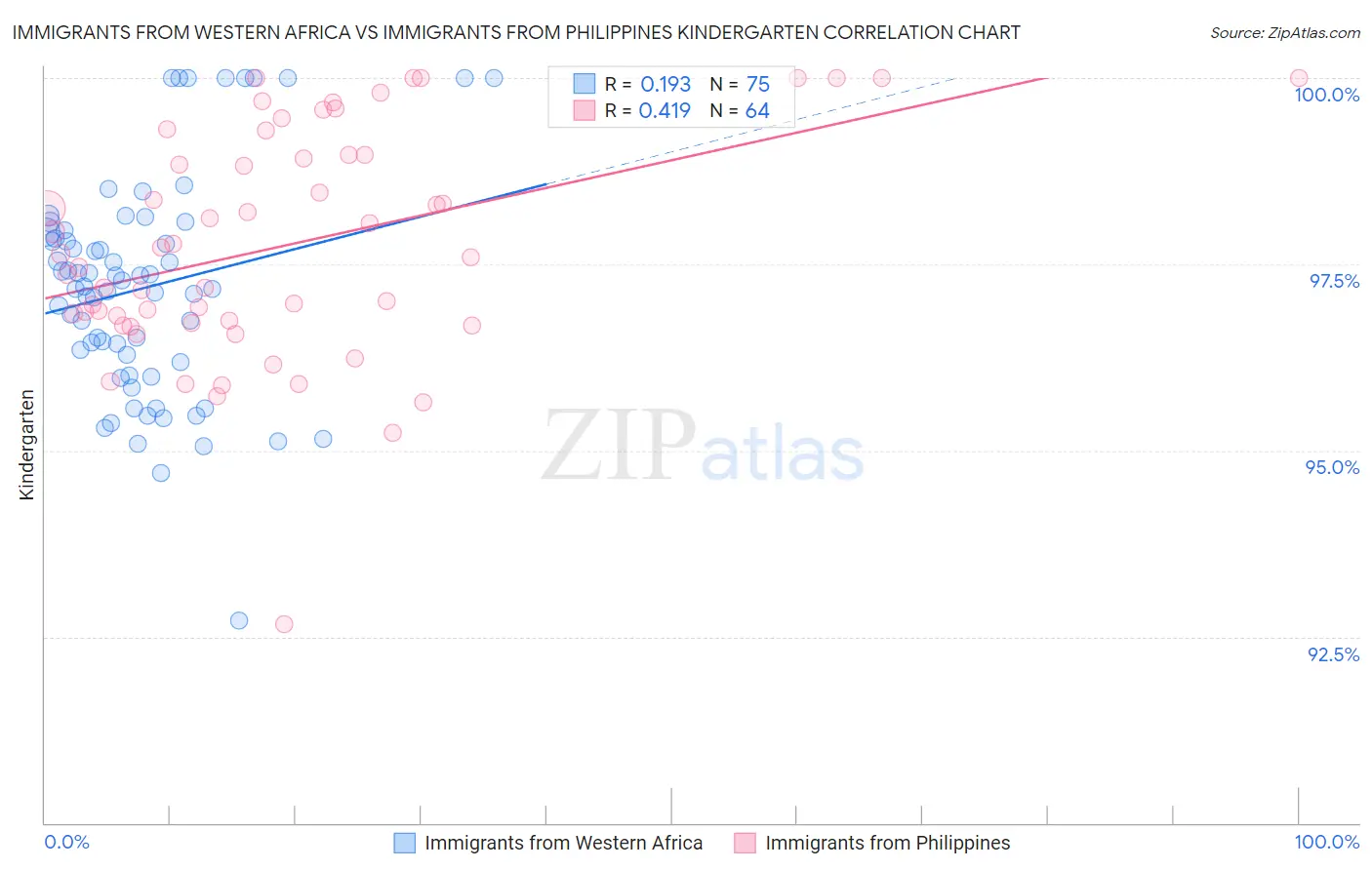 Immigrants from Western Africa vs Immigrants from Philippines Kindergarten