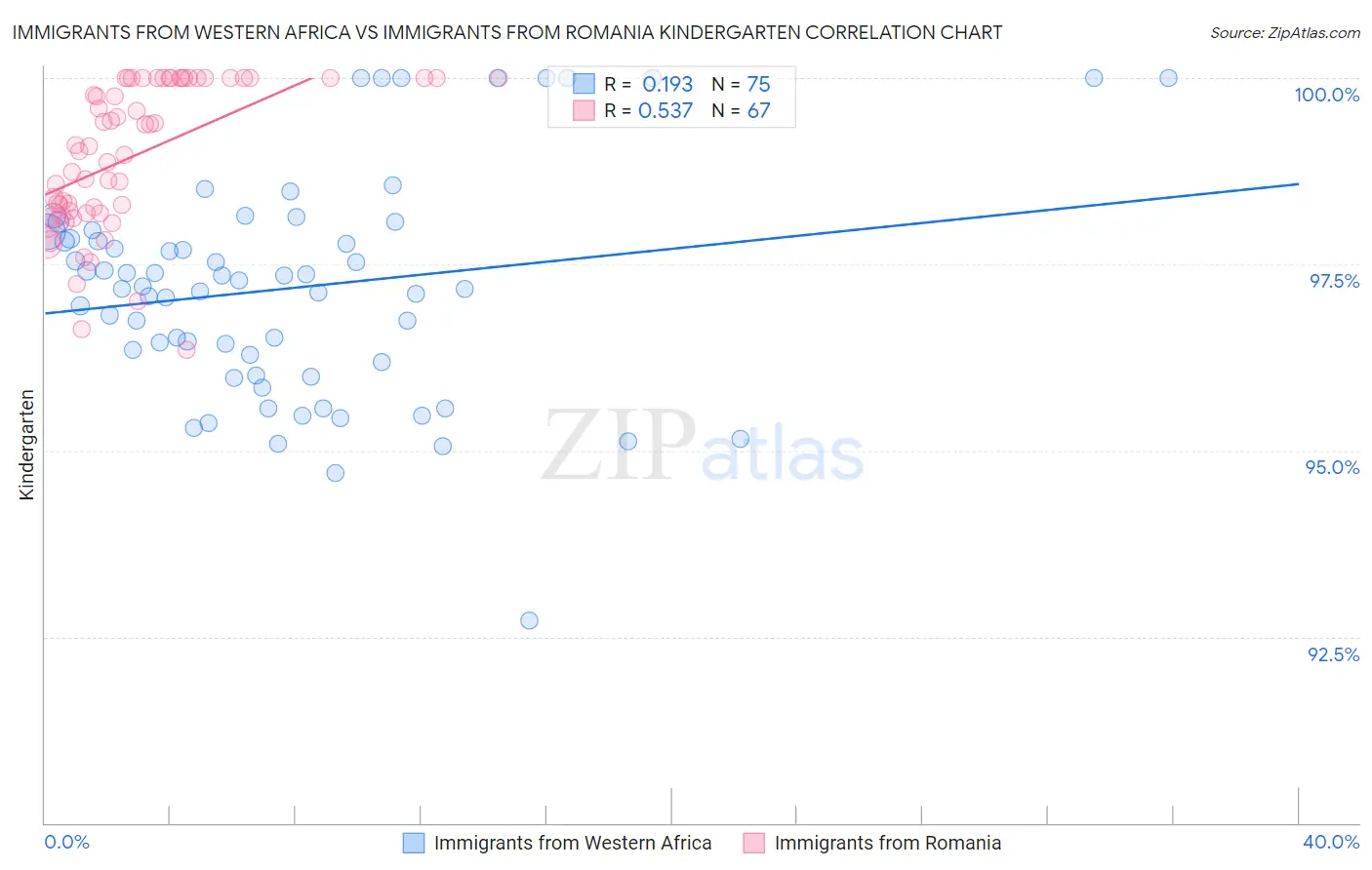 Immigrants from Western Africa vs Immigrants from Romania Kindergarten