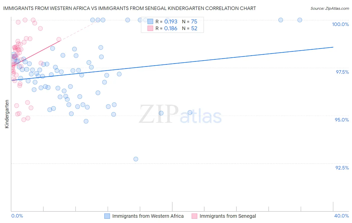 Immigrants from Western Africa vs Immigrants from Senegal Kindergarten