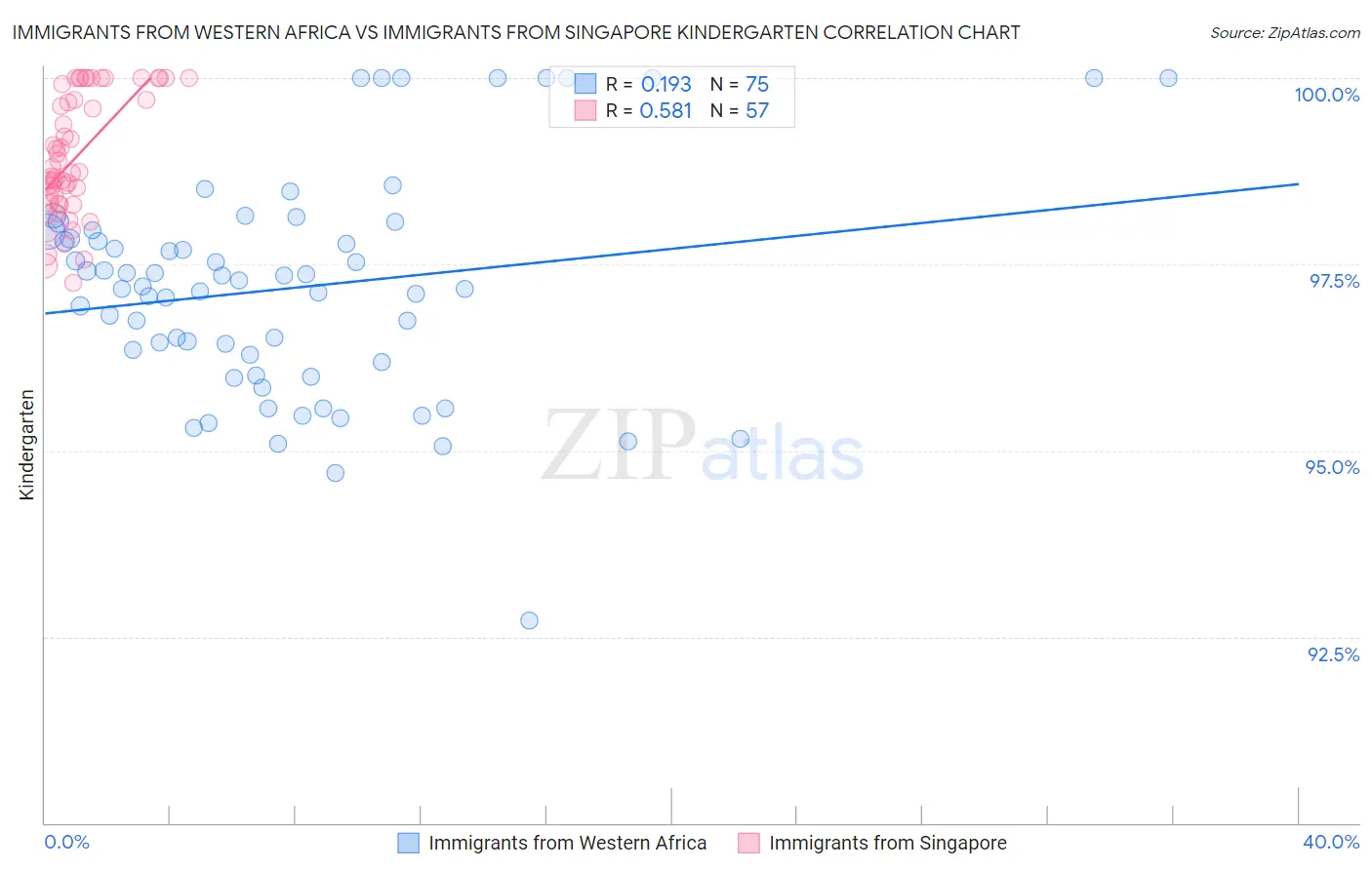 Immigrants from Western Africa vs Immigrants from Singapore Kindergarten