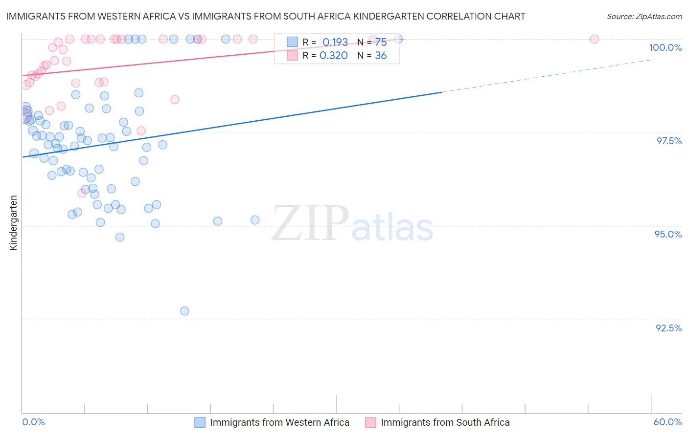Immigrants from Western Africa vs Immigrants from South Africa Kindergarten