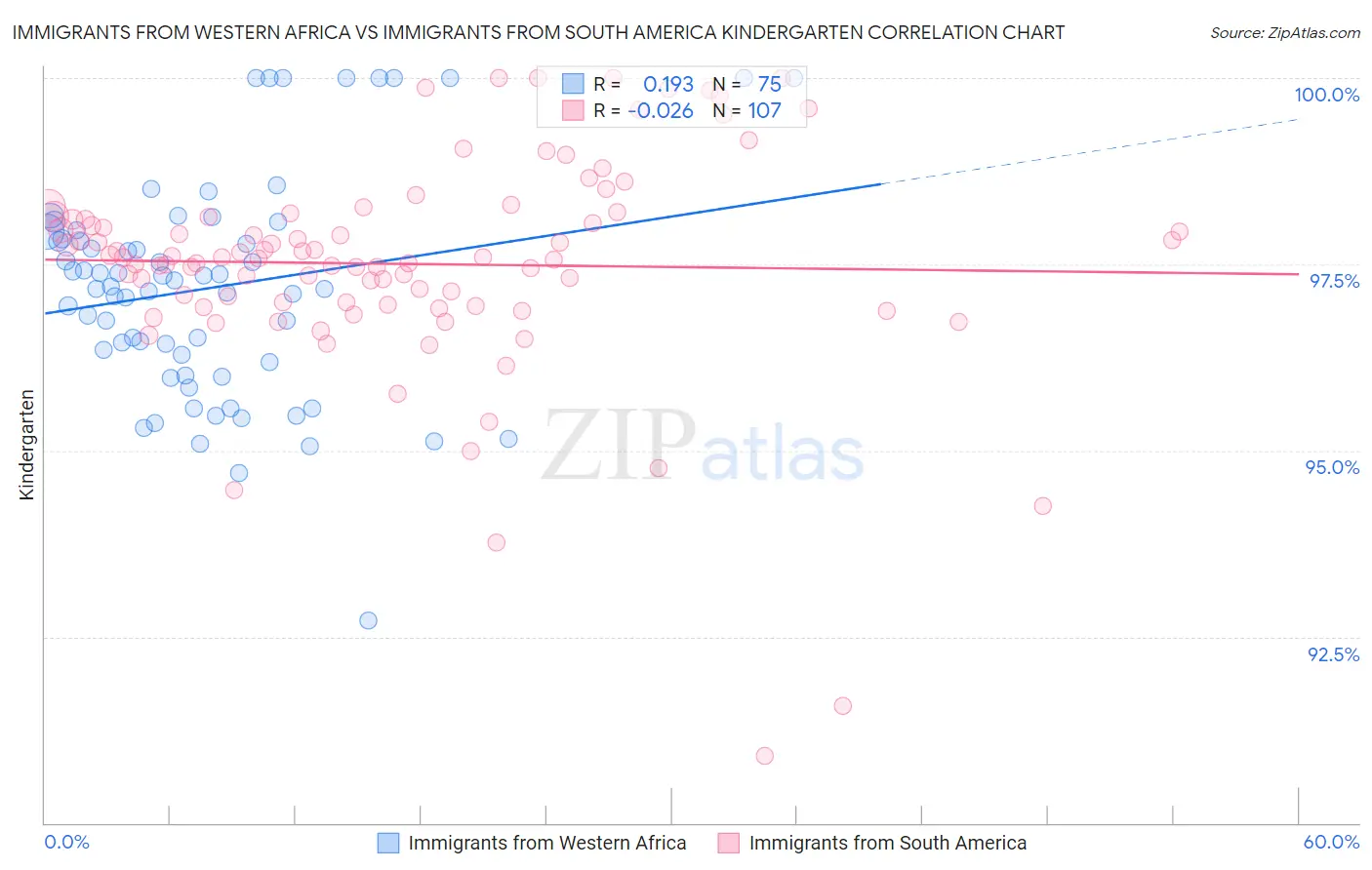 Immigrants from Western Africa vs Immigrants from South America Kindergarten