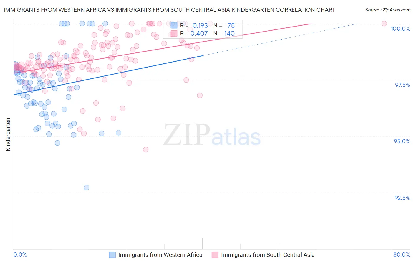 Immigrants from Western Africa vs Immigrants from South Central Asia Kindergarten