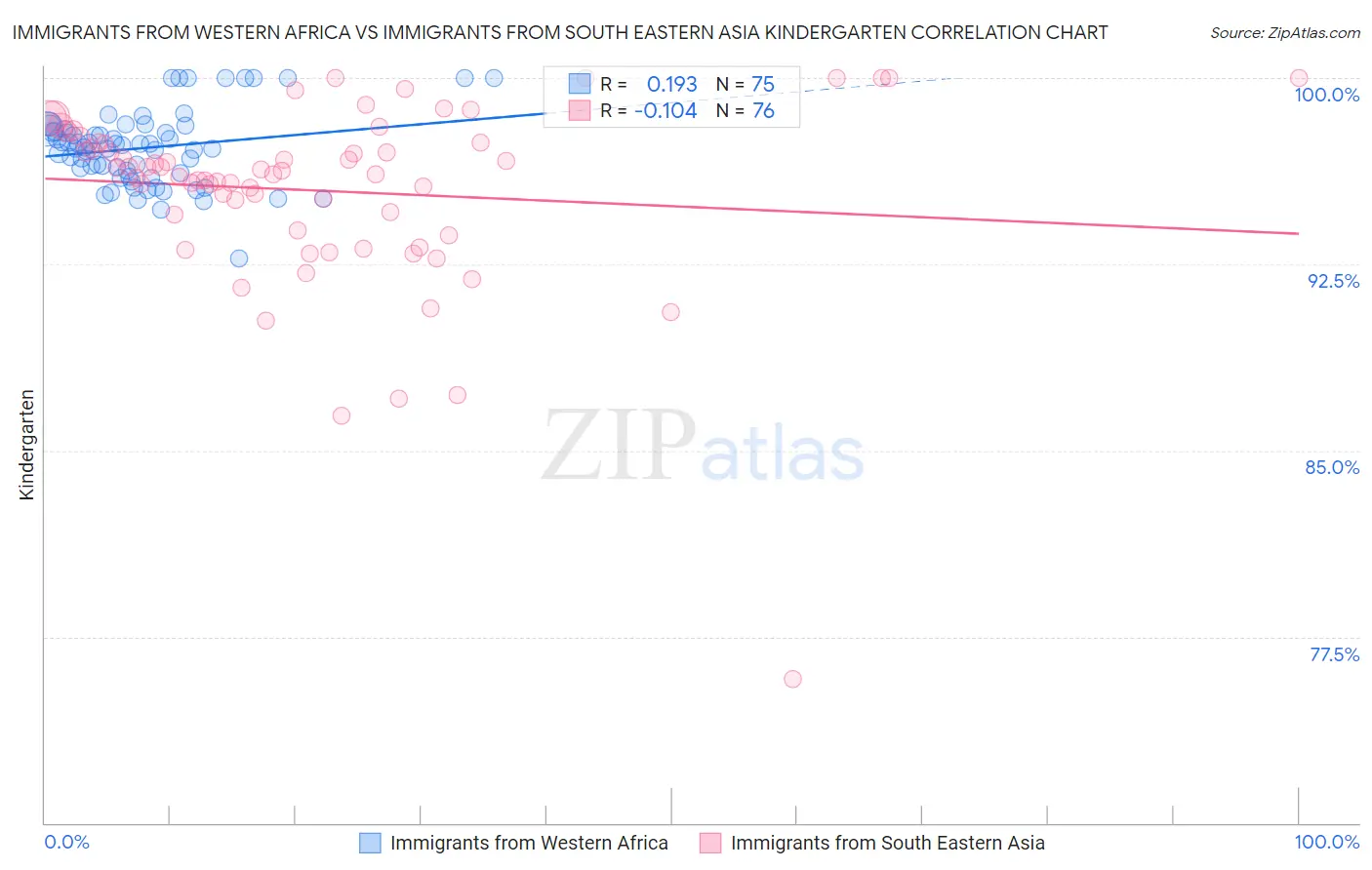 Immigrants from Western Africa vs Immigrants from South Eastern Asia Kindergarten