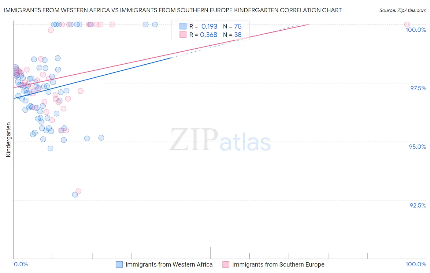 Immigrants from Western Africa vs Immigrants from Southern Europe Kindergarten