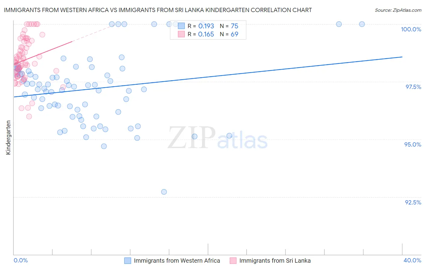 Immigrants from Western Africa vs Immigrants from Sri Lanka Kindergarten