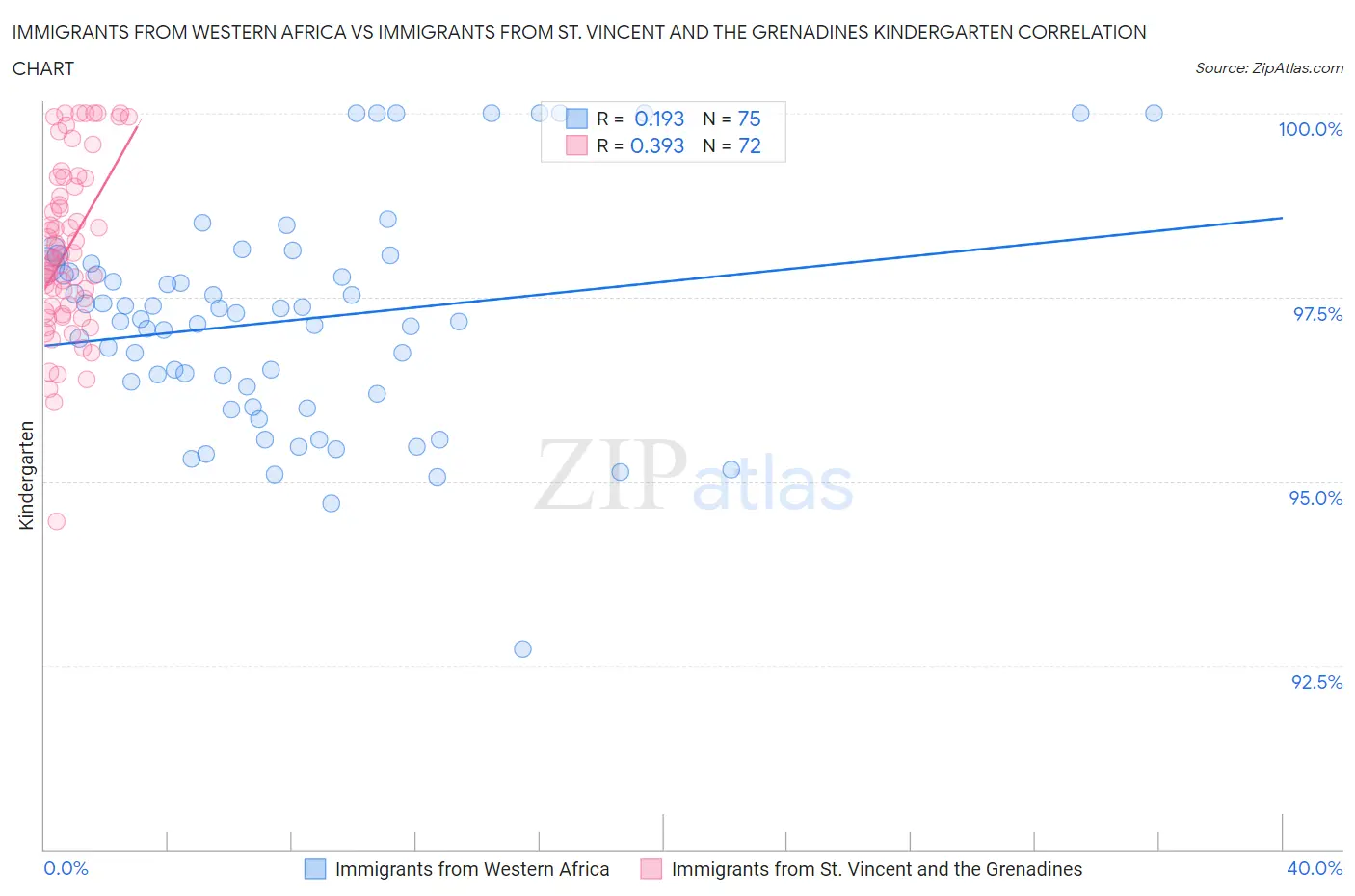 Immigrants from Western Africa vs Immigrants from St. Vincent and the Grenadines Kindergarten