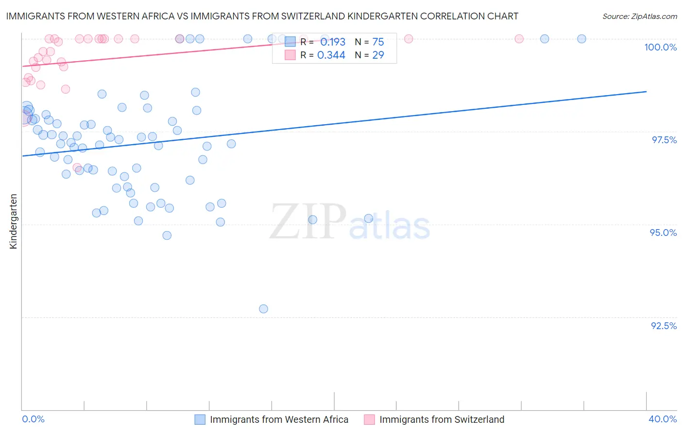 Immigrants from Western Africa vs Immigrants from Switzerland Kindergarten