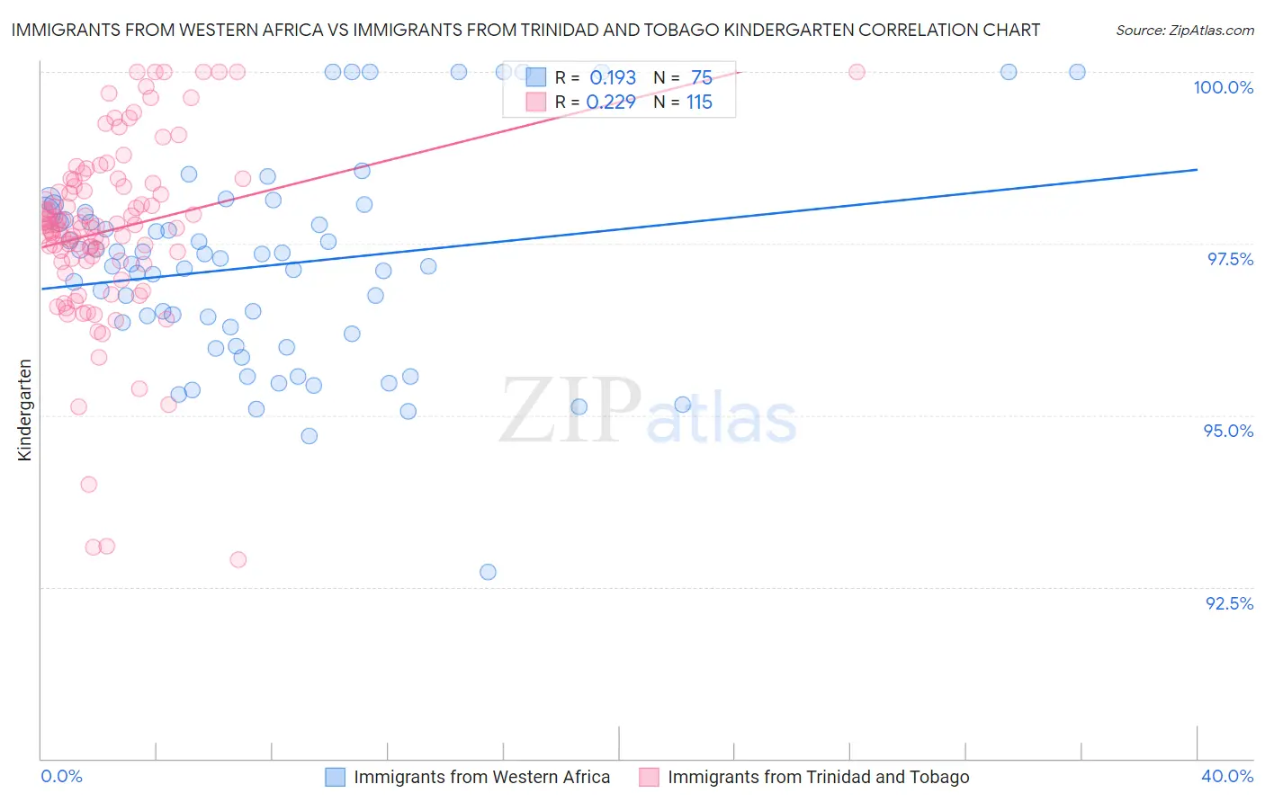 Immigrants from Western Africa vs Immigrants from Trinidad and Tobago Kindergarten
