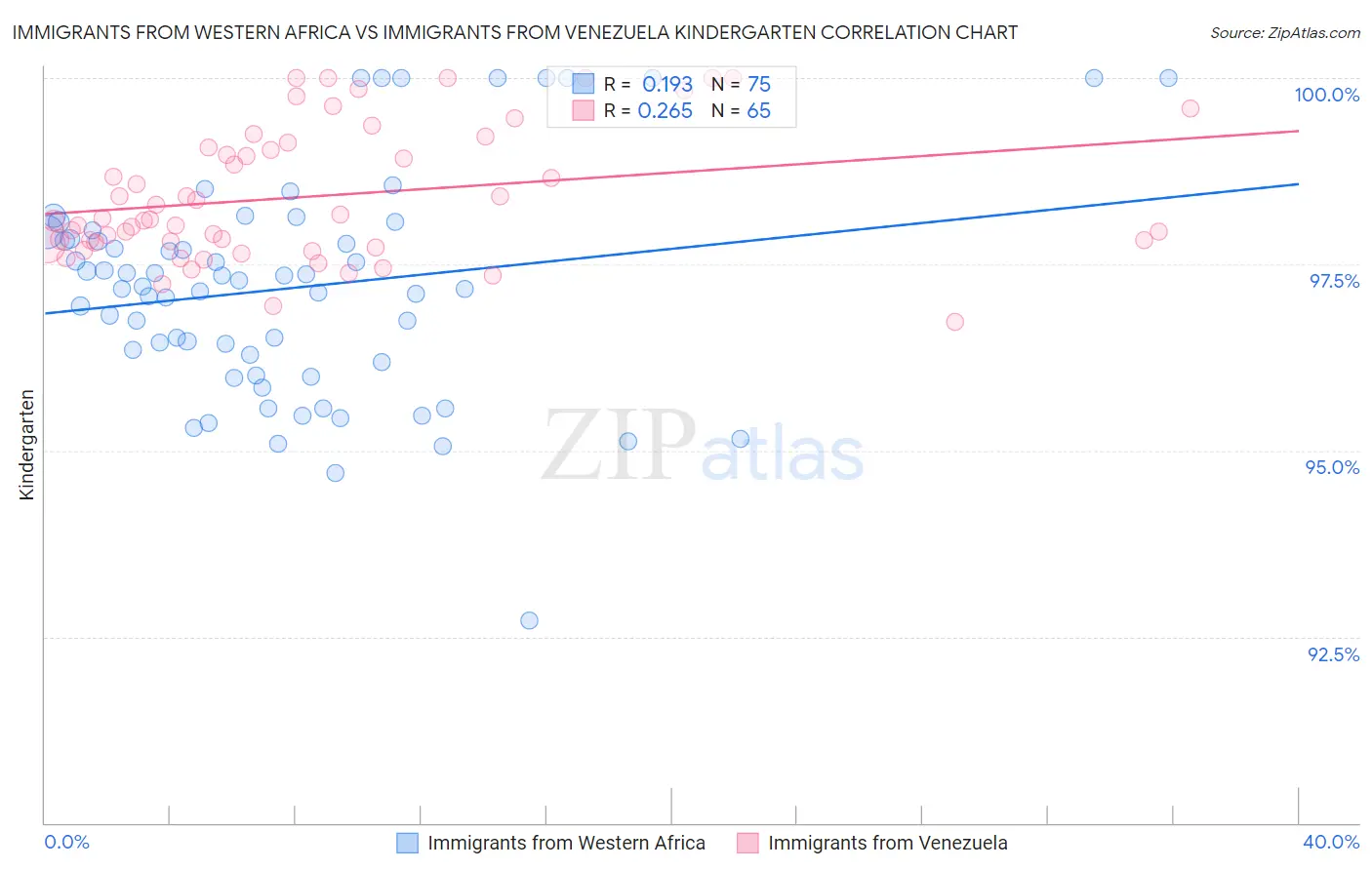 Immigrants from Western Africa vs Immigrants from Venezuela Kindergarten