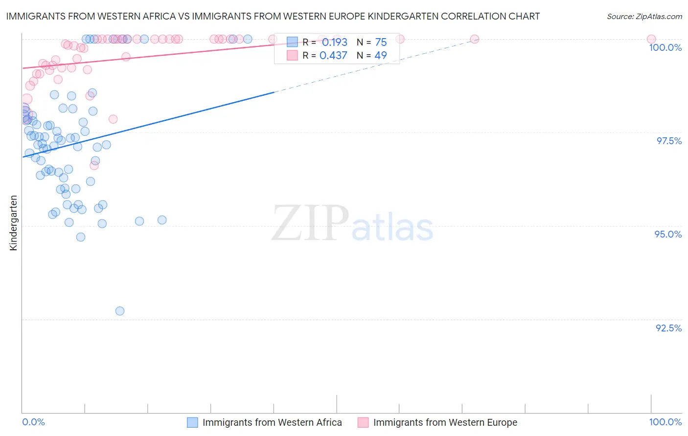 Immigrants from Western Africa vs Immigrants from Western Europe Kindergarten