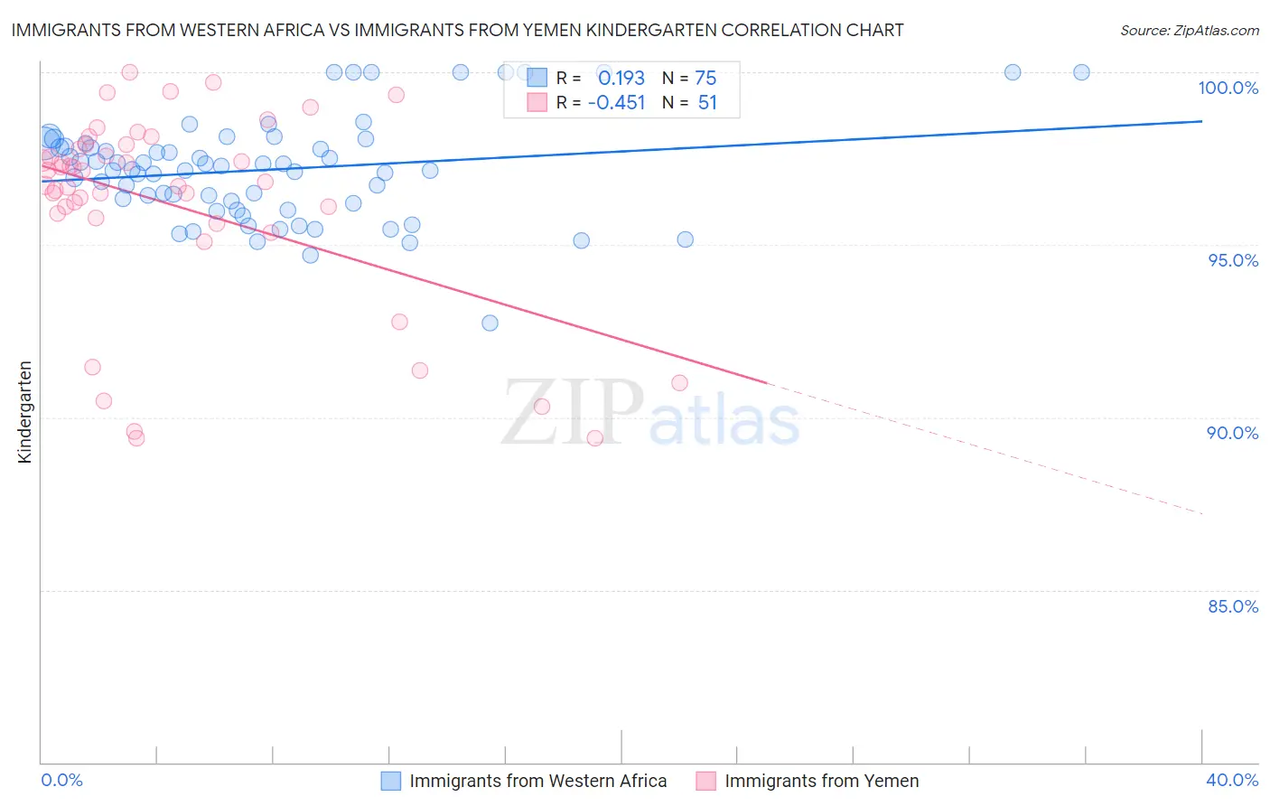 Immigrants from Western Africa vs Immigrants from Yemen Kindergarten