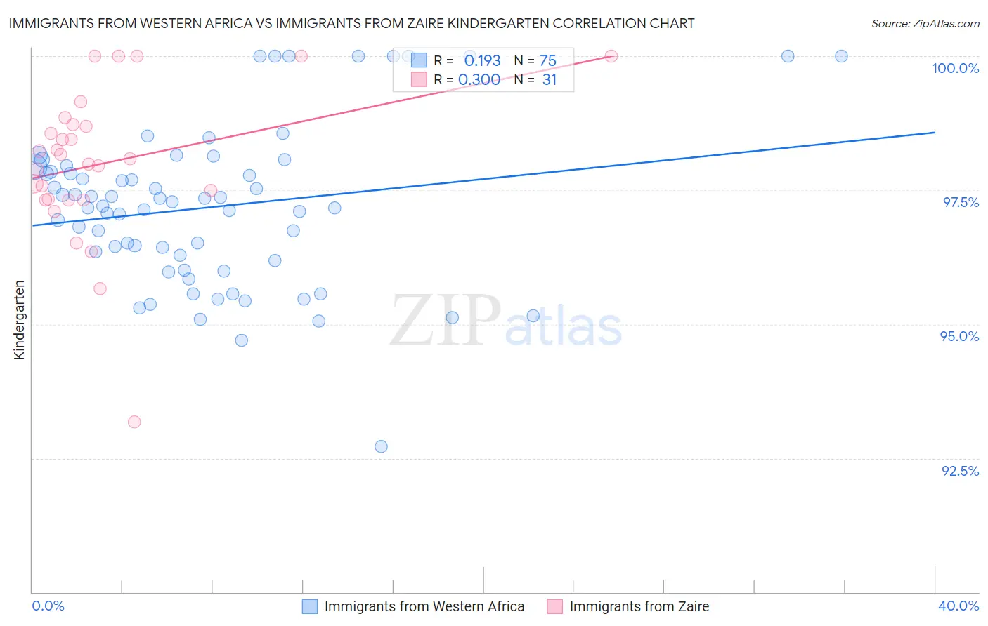 Immigrants from Western Africa vs Immigrants from Zaire Kindergarten